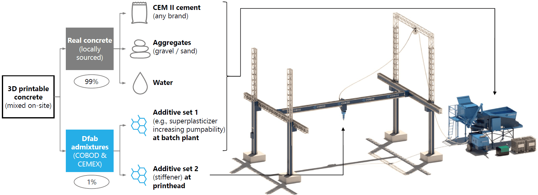 The process of 3D printing with D.fab concrete solution