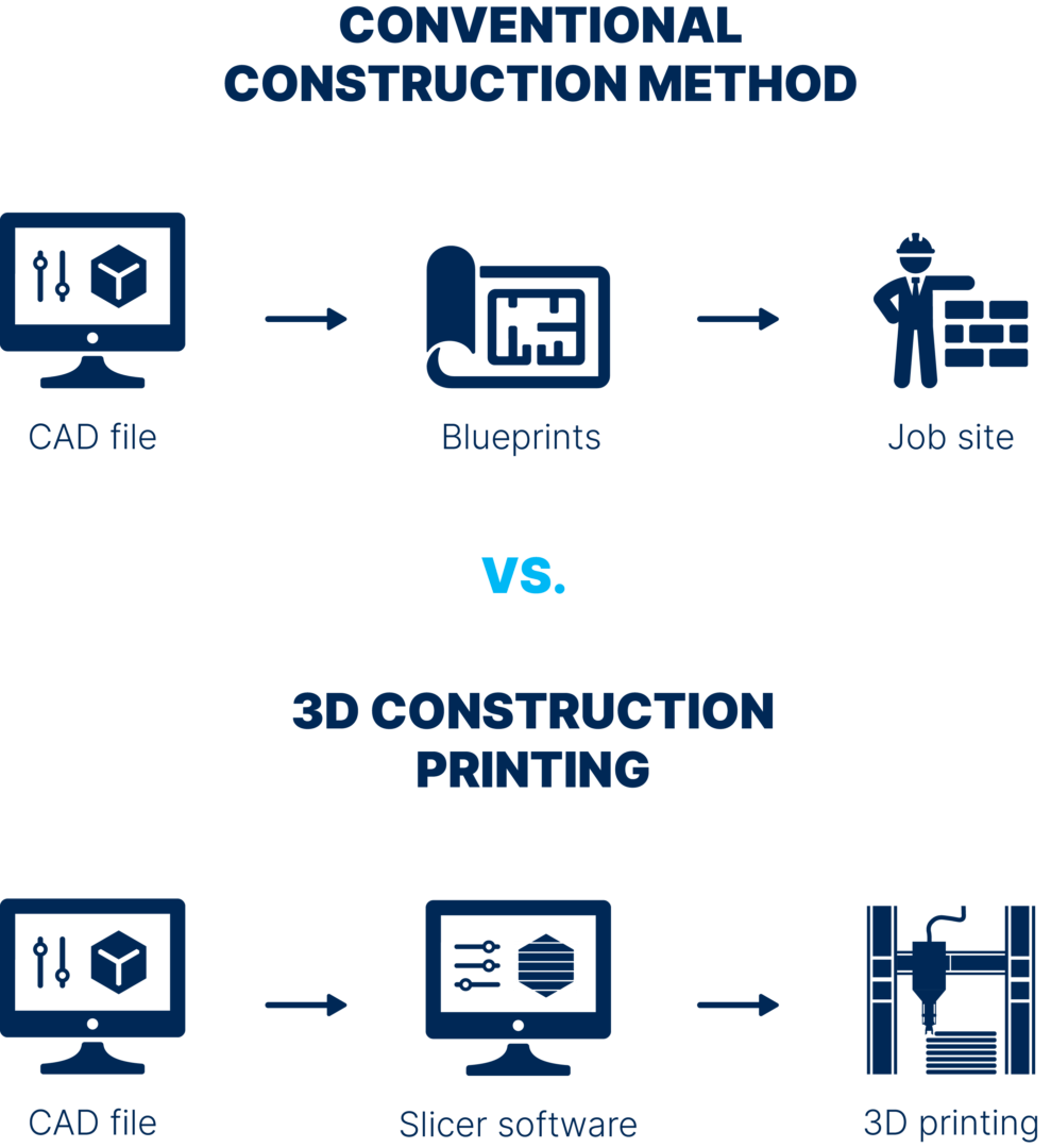 Design Phase in conventional construction vs 3DCP